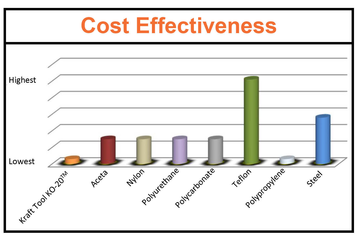 KO-20 is a cost effective choice