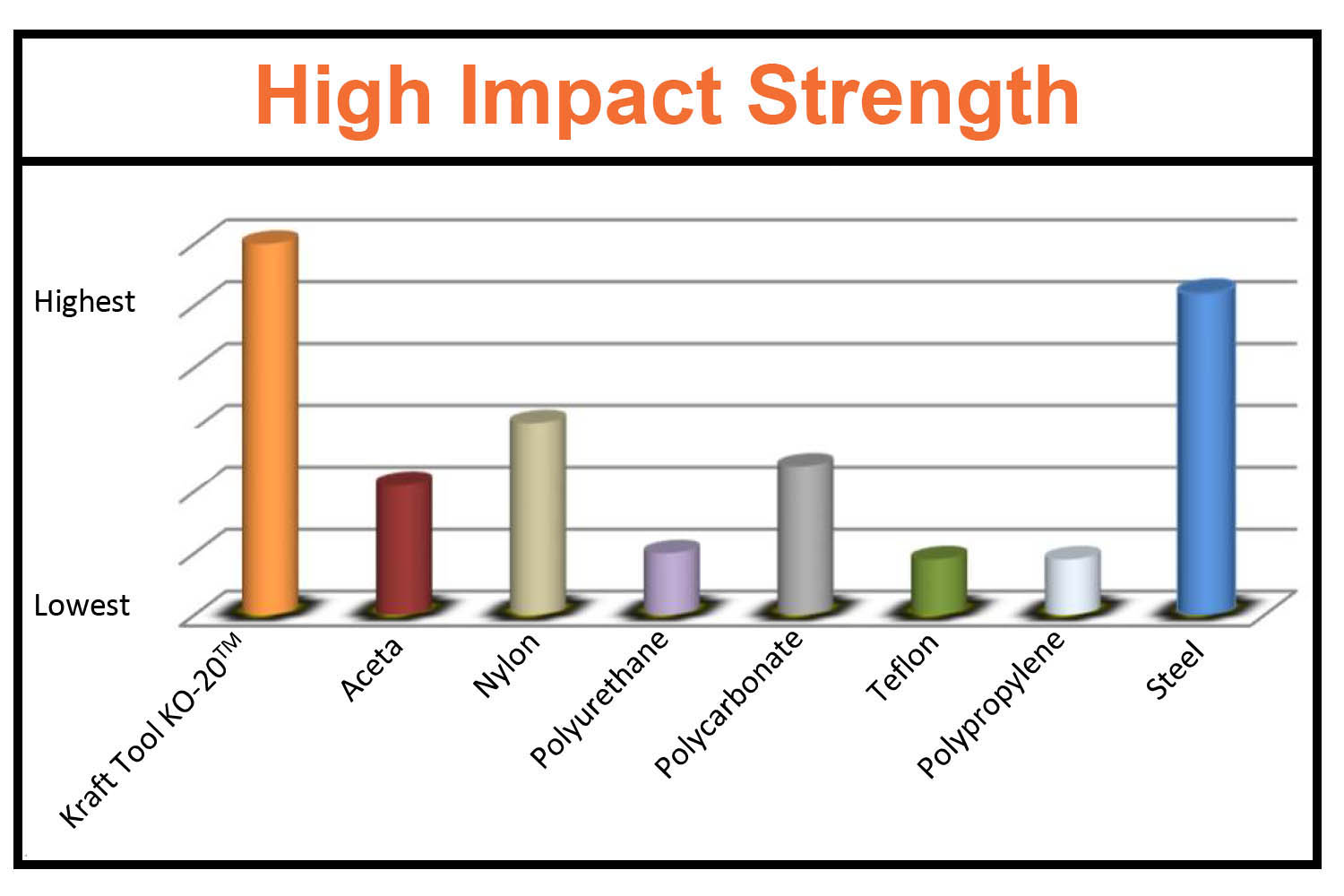 KO-20 has high impact strength